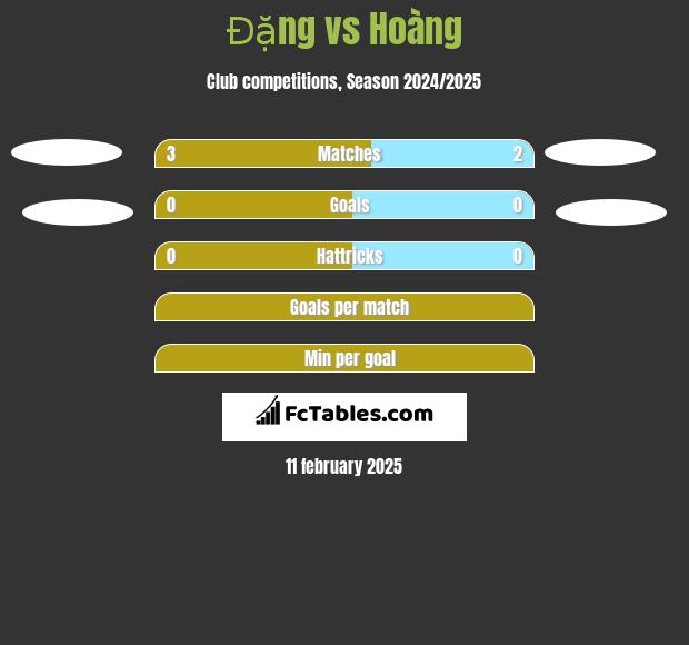 Đặng vs Hoàng h2h player stats