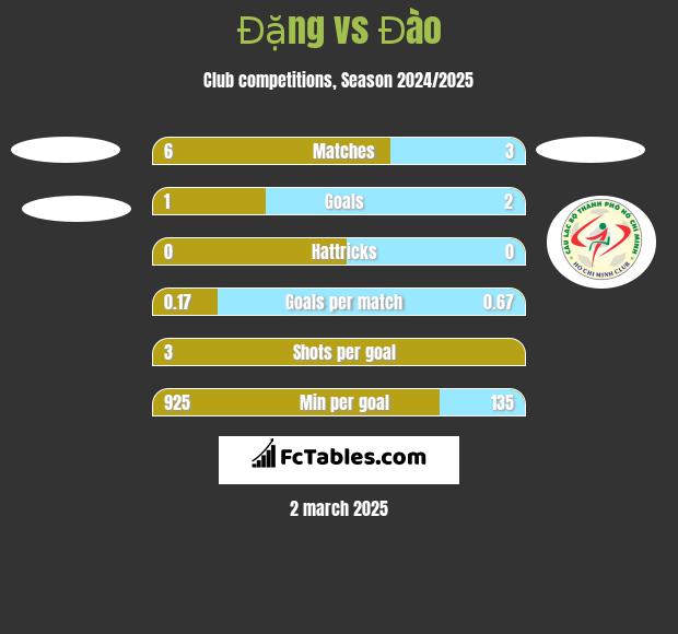 Đặng vs Đào h2h player stats