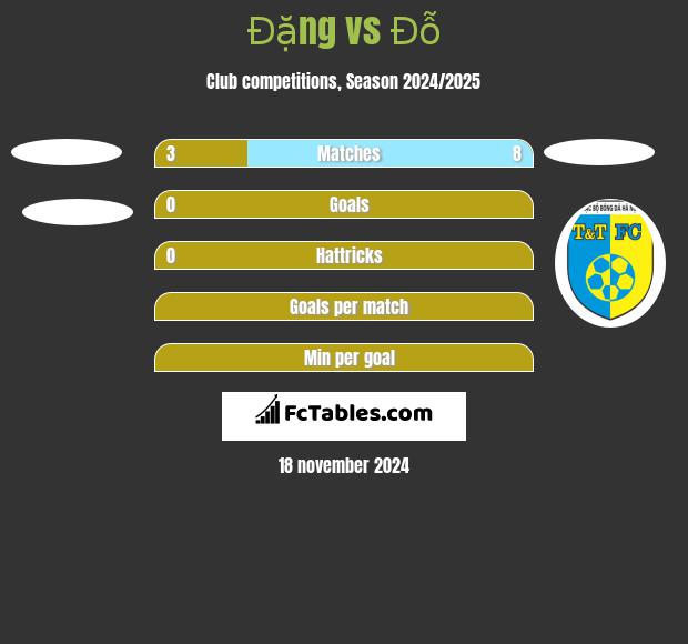 Đặng vs Đỗ h2h player stats