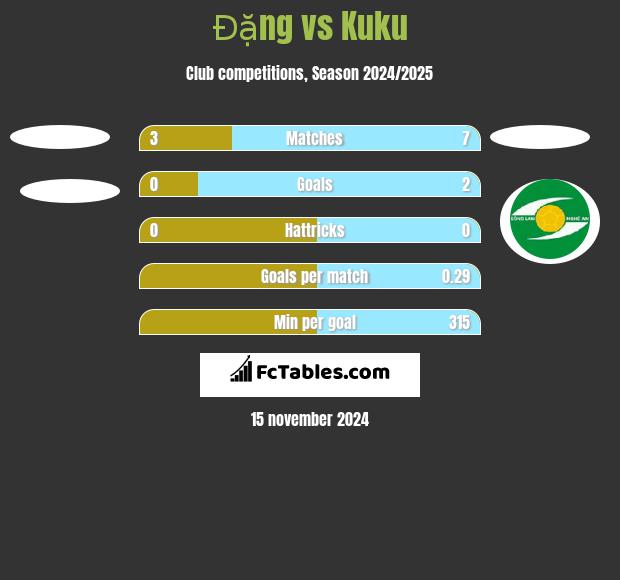 Đặng vs Kuku h2h player stats