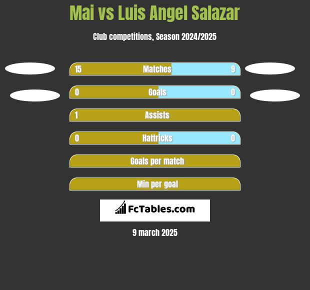 Mai vs Luis Angel Salazar h2h player stats