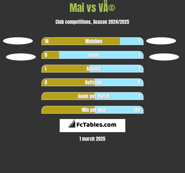 Mai vs VÅ© h2h player stats