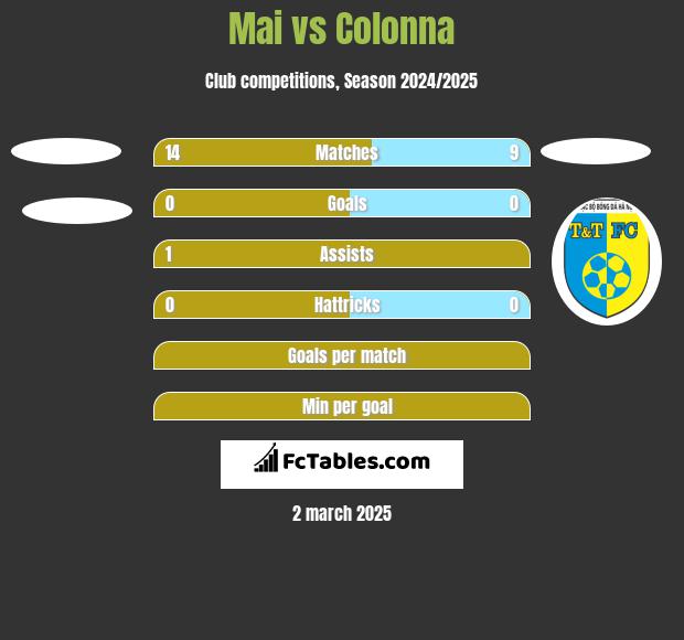 Mai vs Colonna h2h player stats