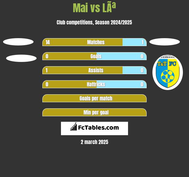 Mai vs LÃª h2h player stats