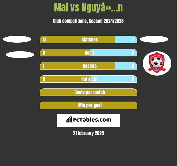 Mai vs Nguyá»…n h2h player stats