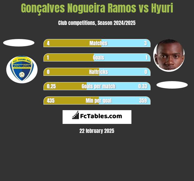 Gonçalves Nogueira Ramos vs Hyuri h2h player stats