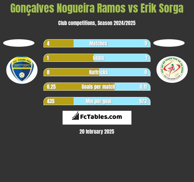 Gonçalves Nogueira Ramos vs Erik Sorga h2h player stats