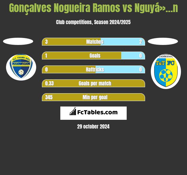 Gonçalves Nogueira Ramos vs Nguyá»…n h2h player stats