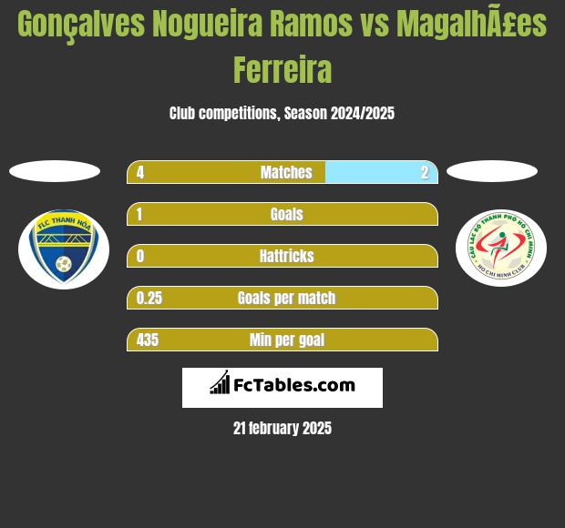 Gonçalves Nogueira Ramos vs MagalhÃ£es Ferreira h2h player stats