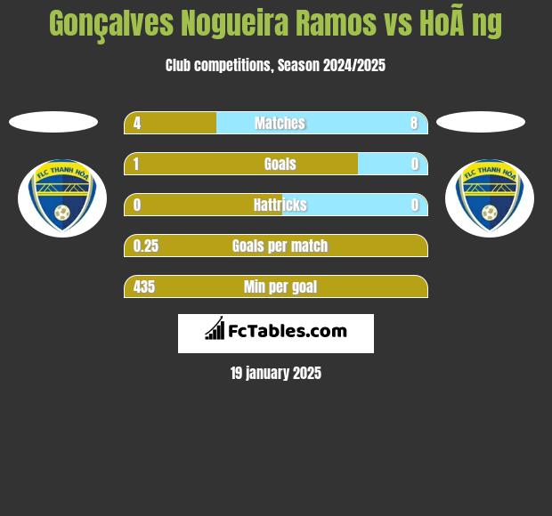 Gonçalves Nogueira Ramos vs HoÃ ng h2h player stats