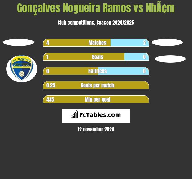 Gonçalves Nogueira Ramos vs NhÃ¢m h2h player stats