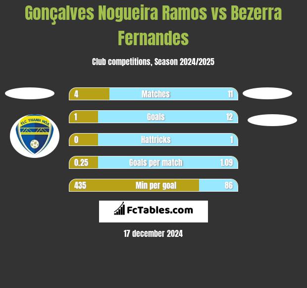 Gonçalves Nogueira Ramos vs Bezerra Fernandes h2h player stats