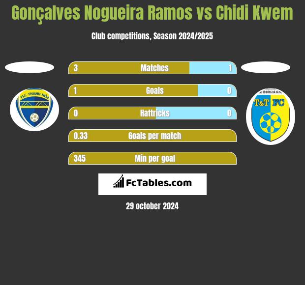 Gonçalves Nogueira Ramos vs Chidi Kwem h2h player stats