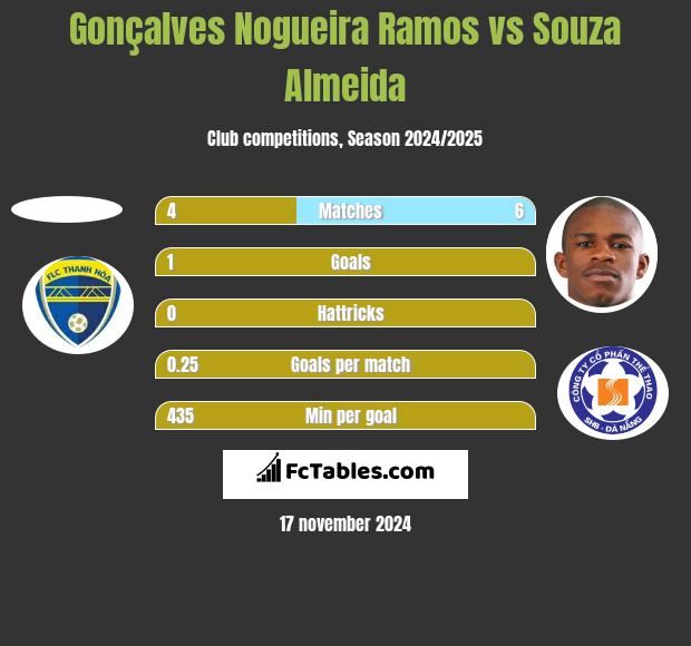 Gonçalves Nogueira Ramos vs Souza Almeida h2h player stats