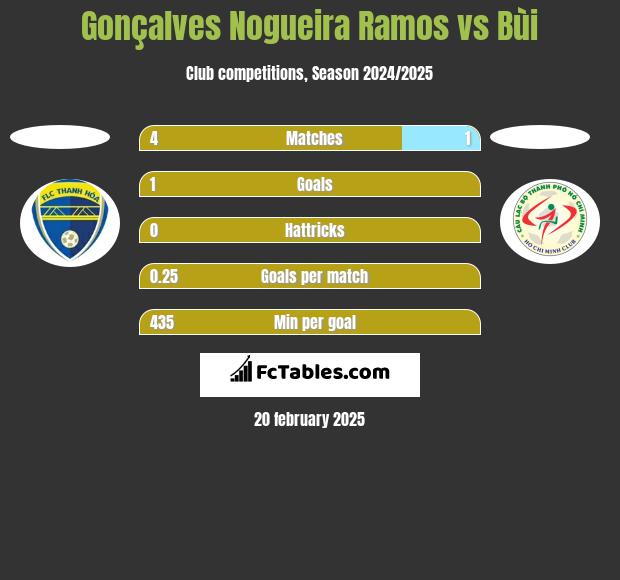 Gonçalves Nogueira Ramos vs Bùi h2h player stats