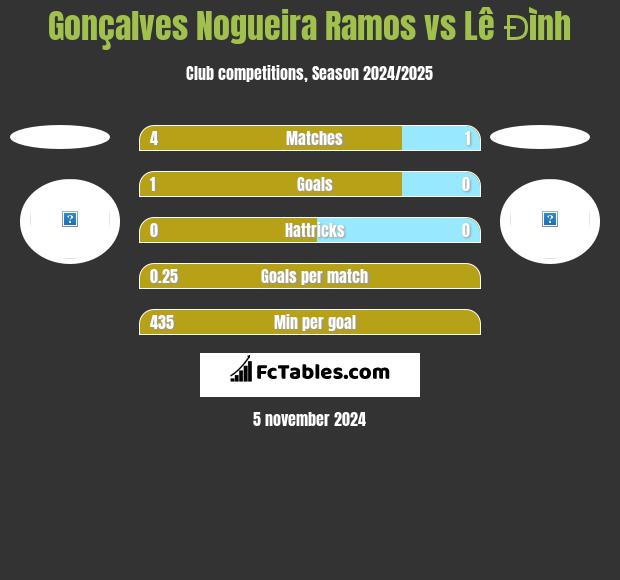 Gonçalves Nogueira Ramos vs Lê Đình h2h player stats