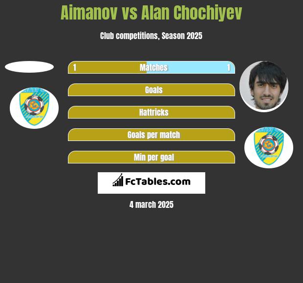 Aimanov vs Alan Chochiyev h2h player stats