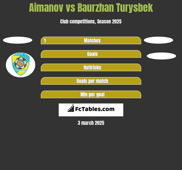 Aimanov vs Baurzhan Turysbek h2h player stats