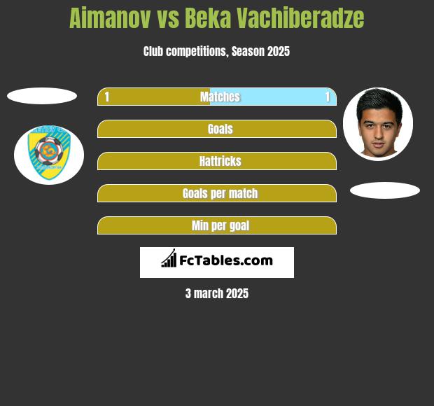 Aimanov vs Beka Vachiberadze h2h player stats