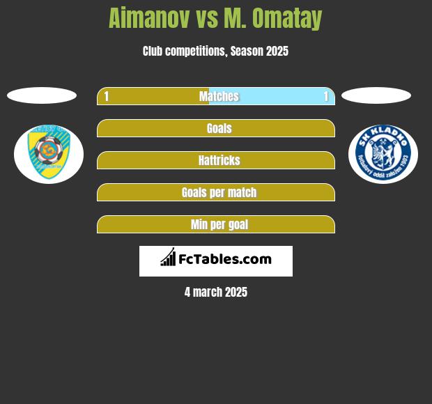 Aimanov vs M. Omatay h2h player stats