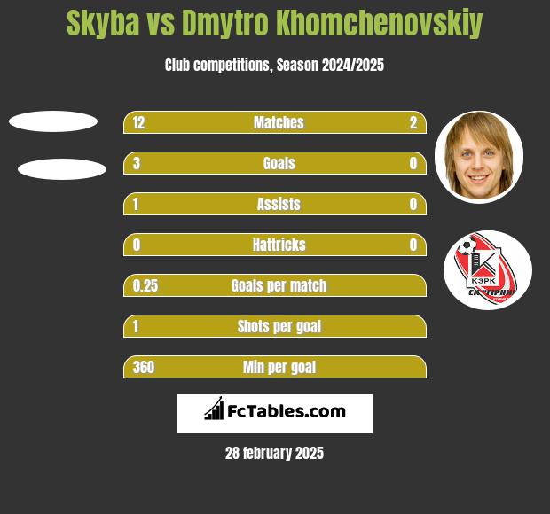 Skyba vs Dmytro Chomczenowski h2h player stats