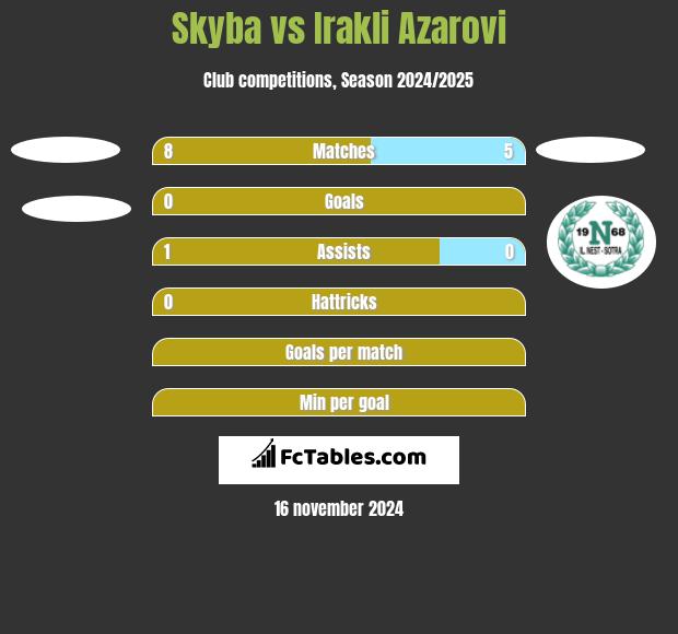 Skyba vs Irakli Azarovi h2h player stats