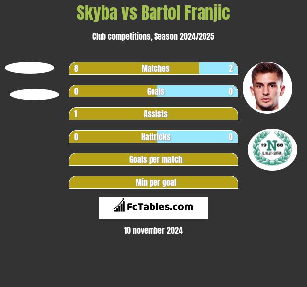 Skyba vs Bartol Franjic h2h player stats