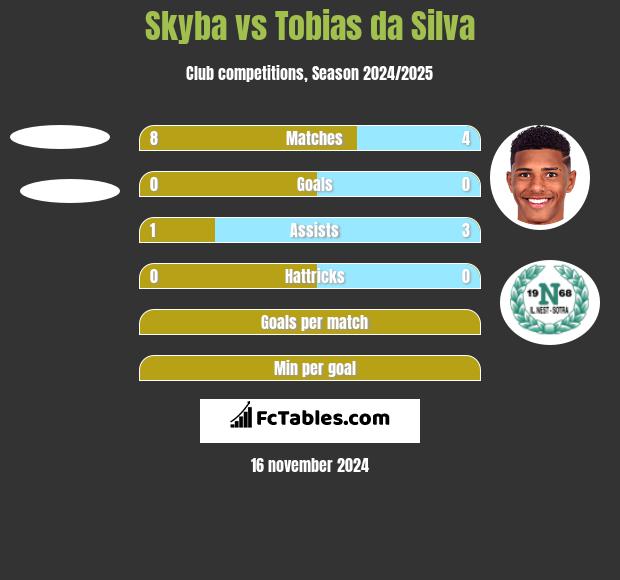 Skyba vs Tobias da Silva h2h player stats