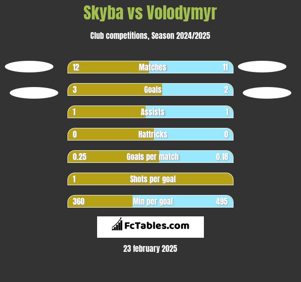 Skyba vs Volodymyr h2h player stats