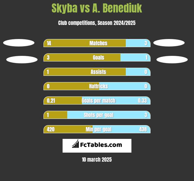 Skyba vs A. Benediuk h2h player stats