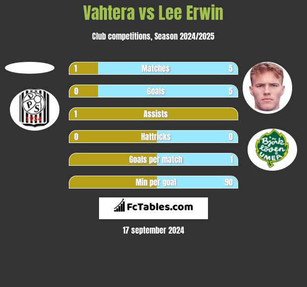 Vahtera vs Lee Erwin h2h player stats