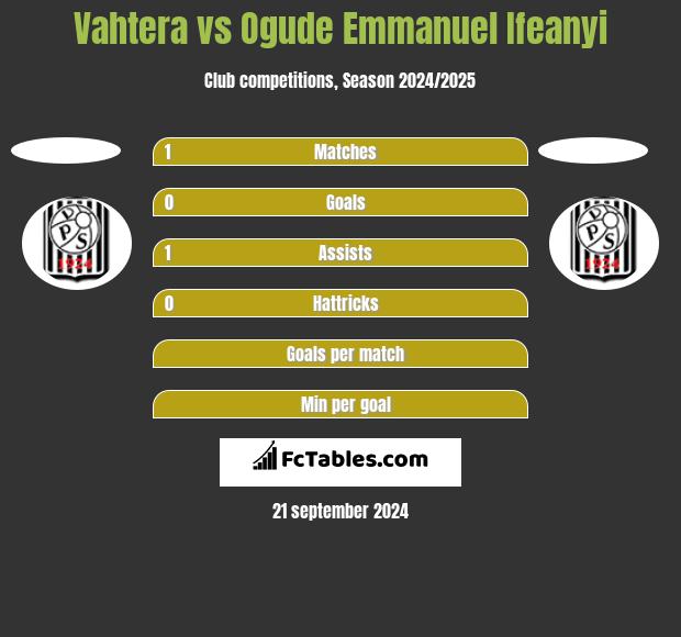 Vahtera vs Ogude Emmanuel Ifeanyi h2h player stats