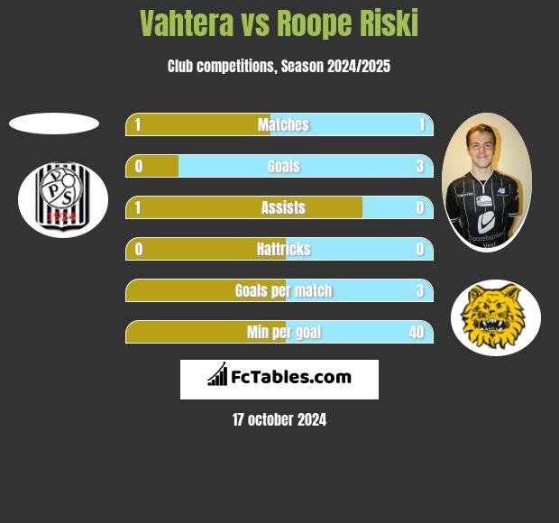 Vahtera vs Roope Riski h2h player stats