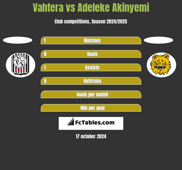 Vahtera vs Adeleke Akinyemi h2h player stats