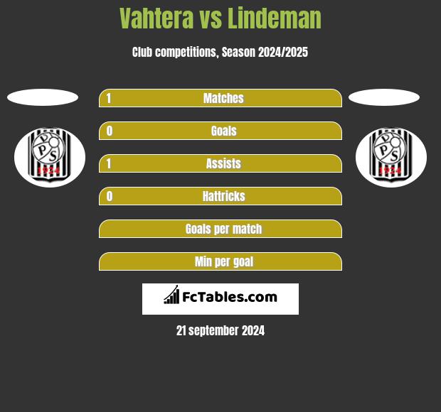 Vahtera vs Lindeman h2h player stats