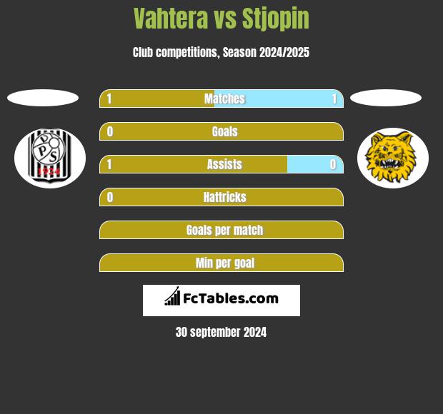 Vahtera vs Stjopin h2h player stats