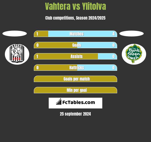 Vahtera vs Ylitolva h2h player stats