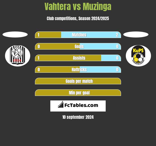 Vahtera vs Muzinga h2h player stats