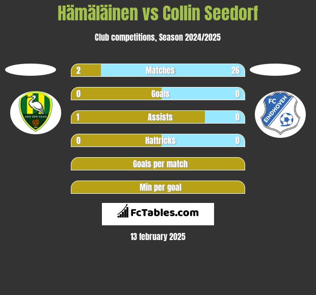 Hämäläinen vs Collin Seedorf h2h player stats