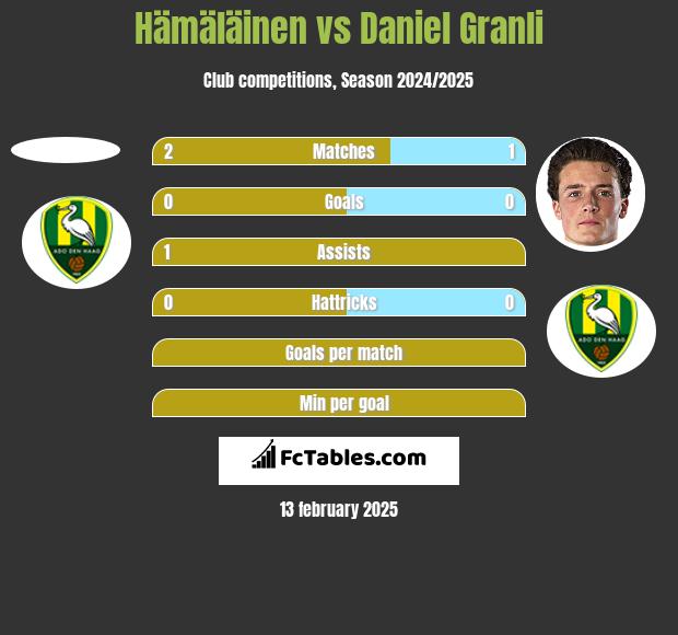 Hämäläinen vs Daniel Granli h2h player stats