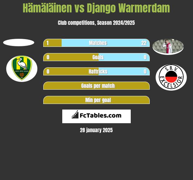 Hämäläinen vs Django Warmerdam h2h player stats