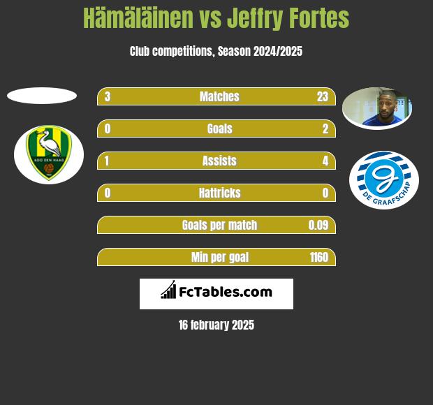 Hämäläinen vs Jeffry Fortes h2h player stats