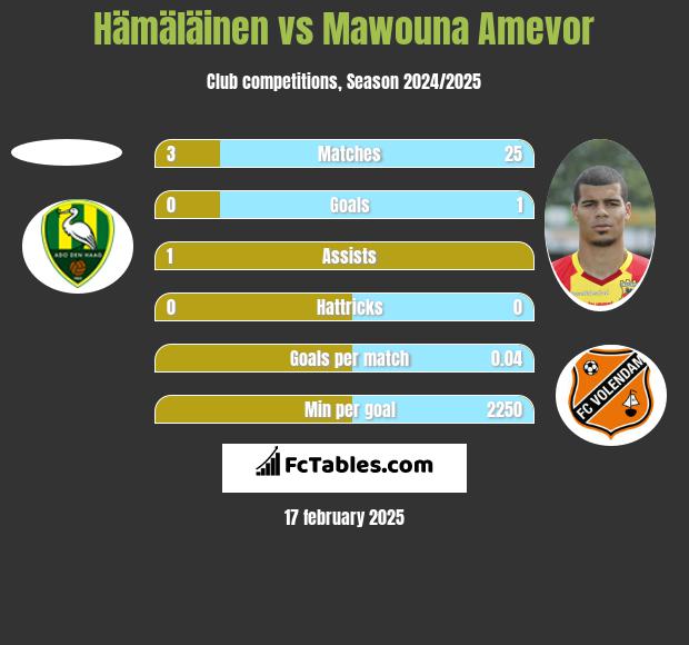 Hämäläinen vs Mawouna Amevor h2h player stats