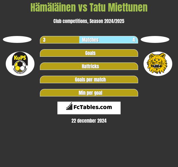 Hämäläinen vs Tatu Miettunen h2h player stats