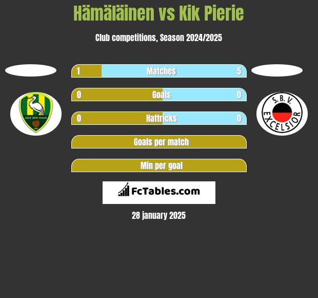 Hämäläinen vs Kik Pierie h2h player stats