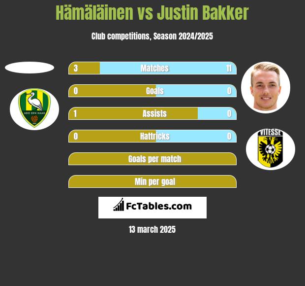 Hämäläinen vs Justin Bakker h2h player stats