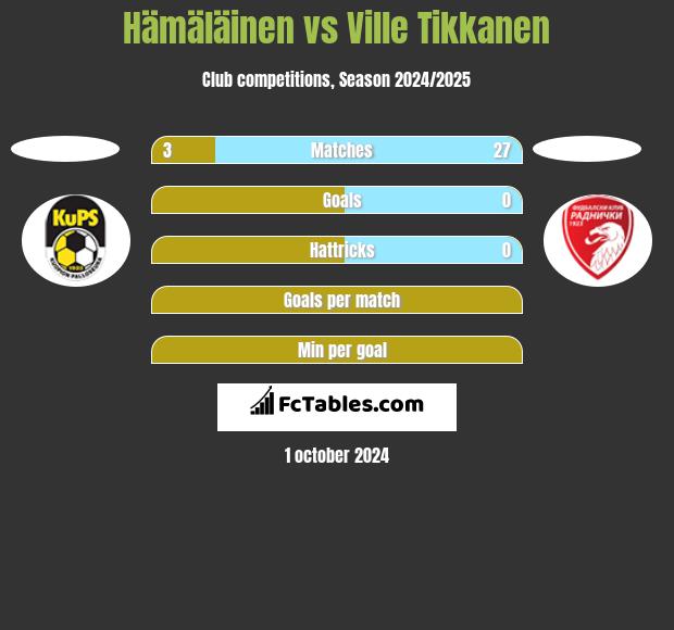 Hämäläinen vs Ville Tikkanen h2h player stats