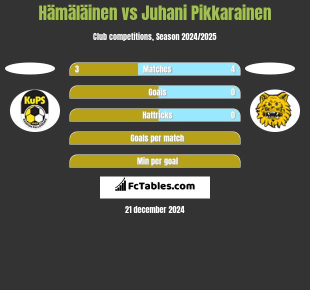 Hämäläinen vs Juhani Pikkarainen h2h player stats