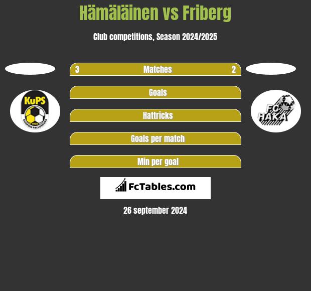 Hämäläinen vs Friberg h2h player stats