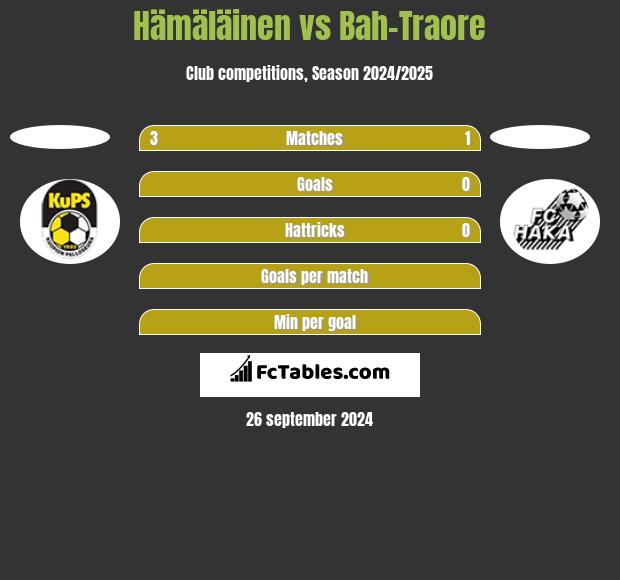 Hämäläinen vs Bah-Traore h2h player stats